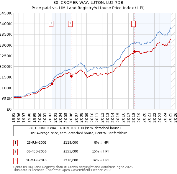 80, CROMER WAY, LUTON, LU2 7DB: Price paid vs HM Land Registry's House Price Index