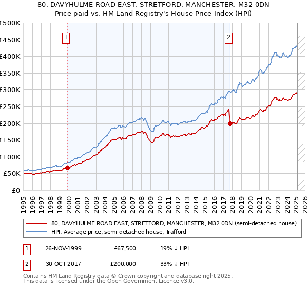 80, DAVYHULME ROAD EAST, STRETFORD, MANCHESTER, M32 0DN: Price paid vs HM Land Registry's House Price Index