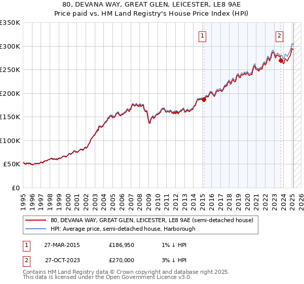 80, DEVANA WAY, GREAT GLEN, LEICESTER, LE8 9AE: Price paid vs HM Land Registry's House Price Index