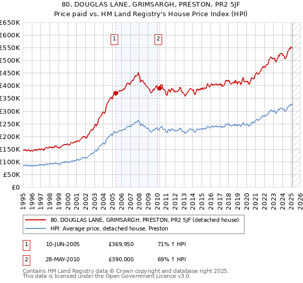 80, DOUGLAS LANE, GRIMSARGH, PRESTON, PR2 5JF: Price paid vs HM Land Registry's House Price Index