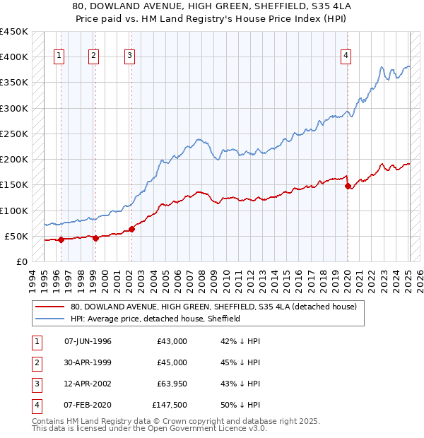 80, DOWLAND AVENUE, HIGH GREEN, SHEFFIELD, S35 4LA: Price paid vs HM Land Registry's House Price Index