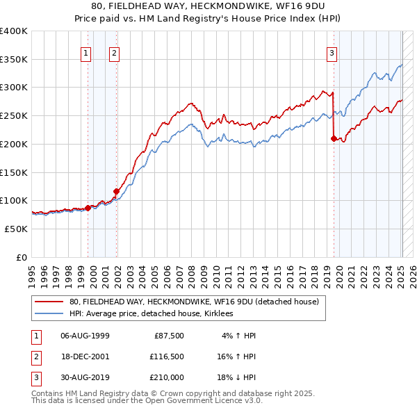 80, FIELDHEAD WAY, HECKMONDWIKE, WF16 9DU: Price paid vs HM Land Registry's House Price Index