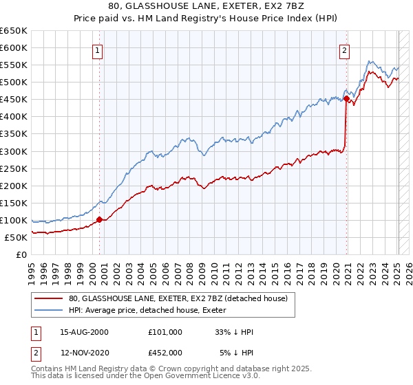 80, GLASSHOUSE LANE, EXETER, EX2 7BZ: Price paid vs HM Land Registry's House Price Index