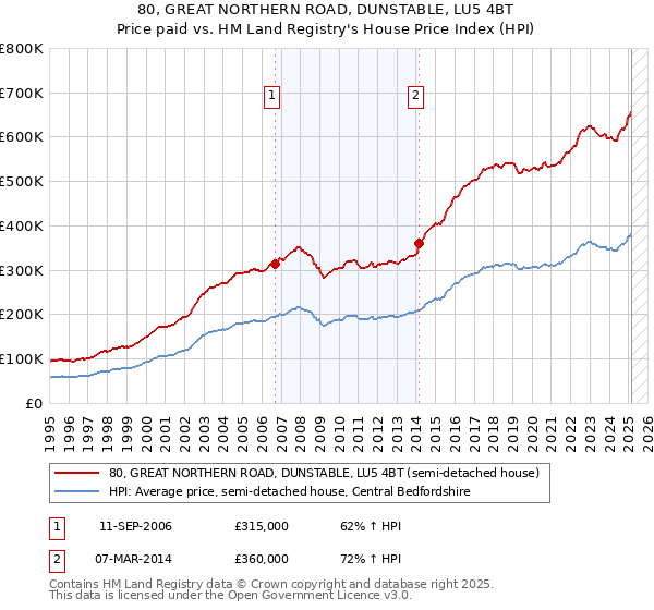 80, GREAT NORTHERN ROAD, DUNSTABLE, LU5 4BT: Price paid vs HM Land Registry's House Price Index