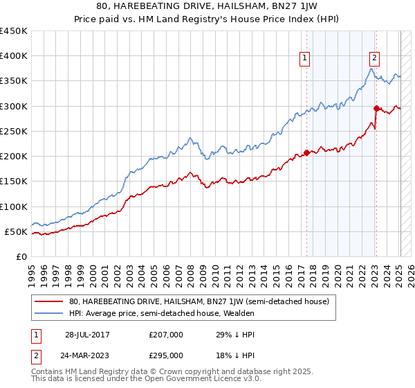 80, HAREBEATING DRIVE, HAILSHAM, BN27 1JW: Price paid vs HM Land Registry's House Price Index