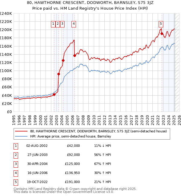 80, HAWTHORNE CRESCENT, DODWORTH, BARNSLEY, S75 3JZ: Price paid vs HM Land Registry's House Price Index