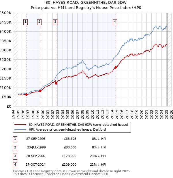 80, HAYES ROAD, GREENHITHE, DA9 9DW: Price paid vs HM Land Registry's House Price Index