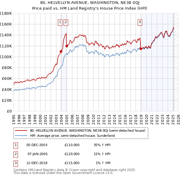 80, HELVELLYN AVENUE, WASHINGTON, NE38 0QJ: Price paid vs HM Land Registry's House Price Index