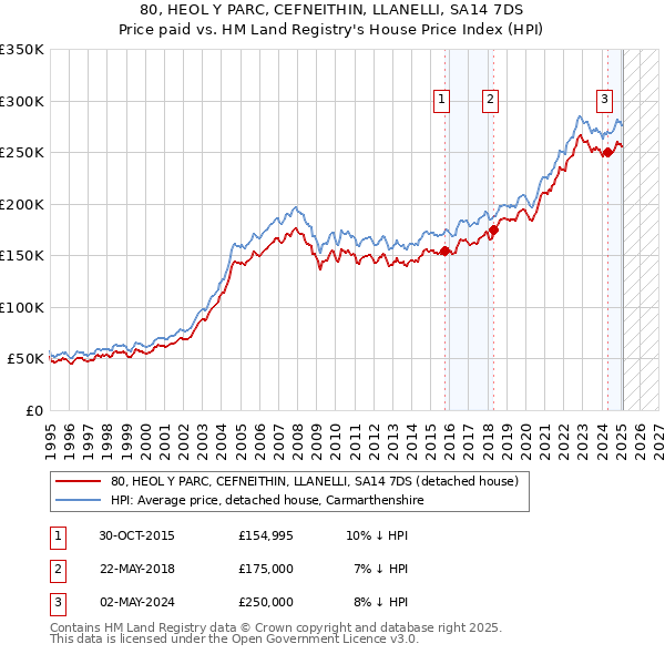80, HEOL Y PARC, CEFNEITHIN, LLANELLI, SA14 7DS: Price paid vs HM Land Registry's House Price Index