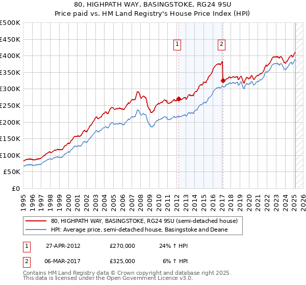 80, HIGHPATH WAY, BASINGSTOKE, RG24 9SU: Price paid vs HM Land Registry's House Price Index