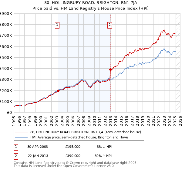 80, HOLLINGBURY ROAD, BRIGHTON, BN1 7JA: Price paid vs HM Land Registry's House Price Index