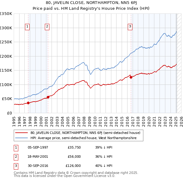80, JAVELIN CLOSE, NORTHAMPTON, NN5 6PJ: Price paid vs HM Land Registry's House Price Index