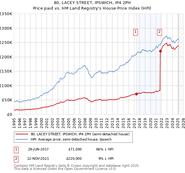 80, LACEY STREET, IPSWICH, IP4 2PH: Price paid vs HM Land Registry's House Price Index