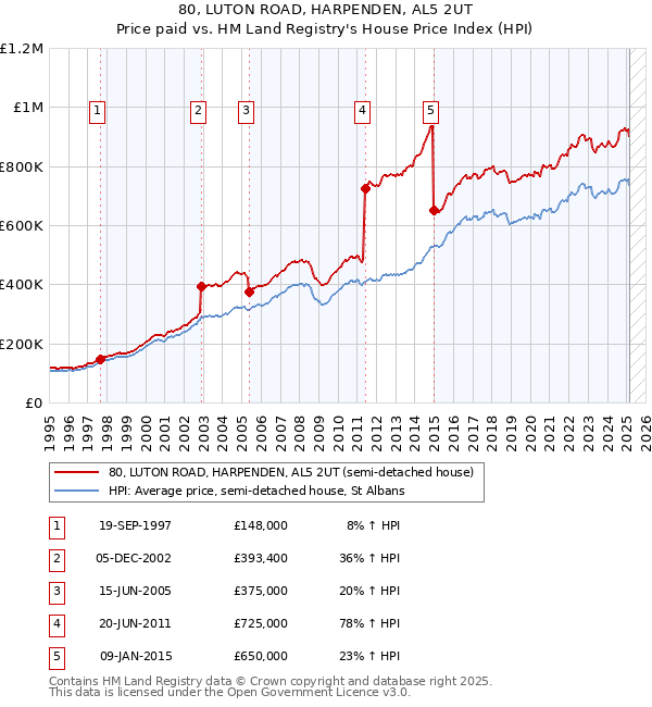 80, LUTON ROAD, HARPENDEN, AL5 2UT: Price paid vs HM Land Registry's House Price Index