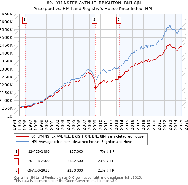80, LYMINSTER AVENUE, BRIGHTON, BN1 8JN: Price paid vs HM Land Registry's House Price Index