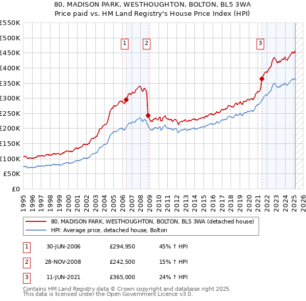 80, MADISON PARK, WESTHOUGHTON, BOLTON, BL5 3WA: Price paid vs HM Land Registry's House Price Index