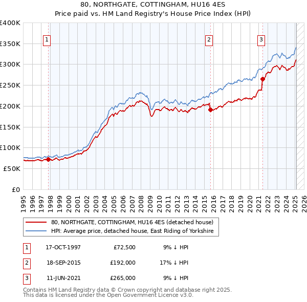 80, NORTHGATE, COTTINGHAM, HU16 4ES: Price paid vs HM Land Registry's House Price Index