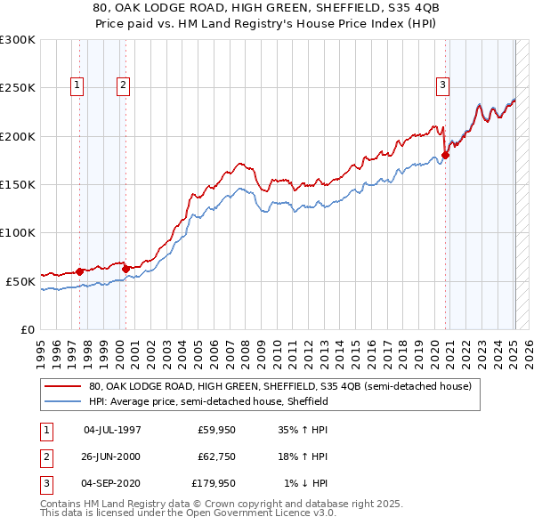 80, OAK LODGE ROAD, HIGH GREEN, SHEFFIELD, S35 4QB: Price paid vs HM Land Registry's House Price Index