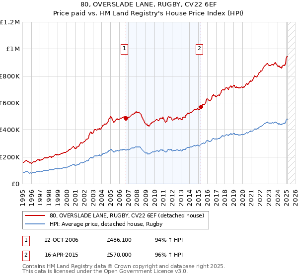 80, OVERSLADE LANE, RUGBY, CV22 6EF: Price paid vs HM Land Registry's House Price Index