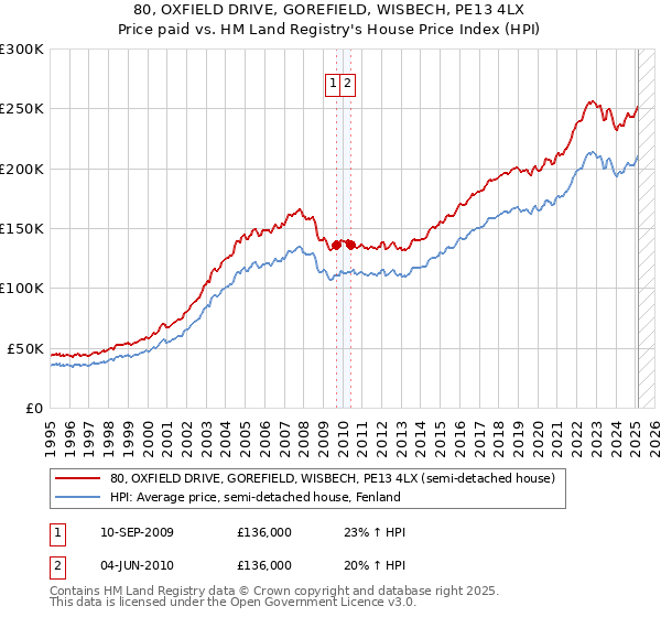 80, OXFIELD DRIVE, GOREFIELD, WISBECH, PE13 4LX: Price paid vs HM Land Registry's House Price Index