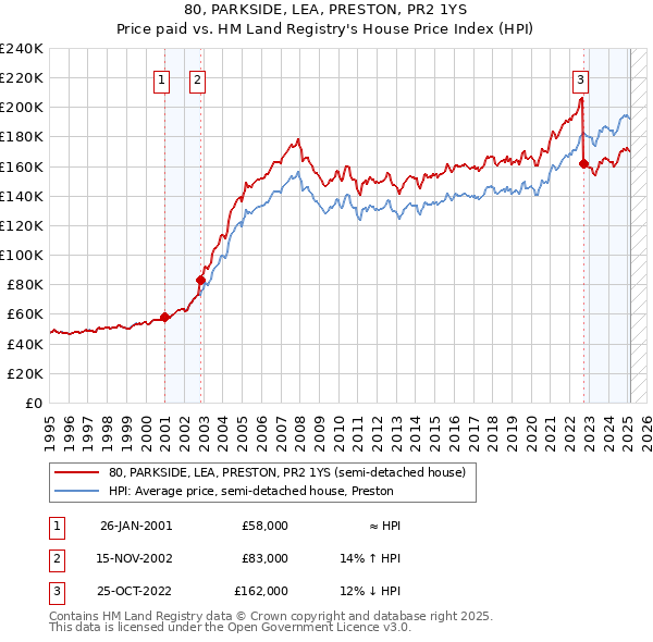 80, PARKSIDE, LEA, PRESTON, PR2 1YS: Price paid vs HM Land Registry's House Price Index