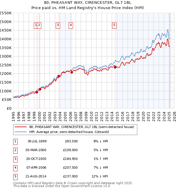 80, PHEASANT WAY, CIRENCESTER, GL7 1BL: Price paid vs HM Land Registry's House Price Index