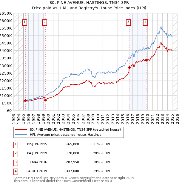 80, PINE AVENUE, HASTINGS, TN34 3PR: Price paid vs HM Land Registry's House Price Index