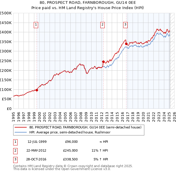 80, PROSPECT ROAD, FARNBOROUGH, GU14 0EE: Price paid vs HM Land Registry's House Price Index