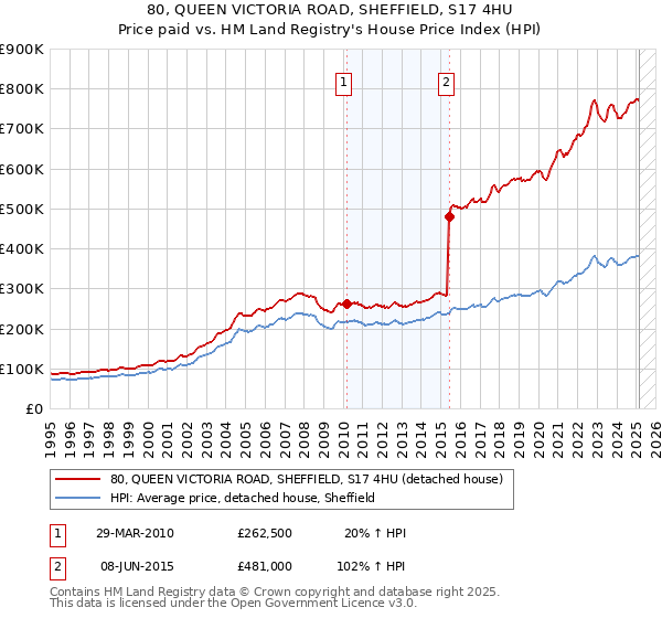 80, QUEEN VICTORIA ROAD, SHEFFIELD, S17 4HU: Price paid vs HM Land Registry's House Price Index