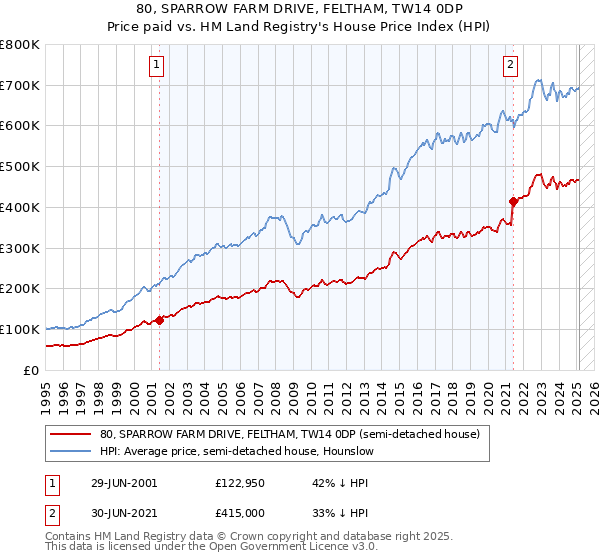 80, SPARROW FARM DRIVE, FELTHAM, TW14 0DP: Price paid vs HM Land Registry's House Price Index