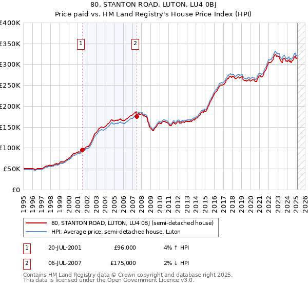 80, STANTON ROAD, LUTON, LU4 0BJ: Price paid vs HM Land Registry's House Price Index