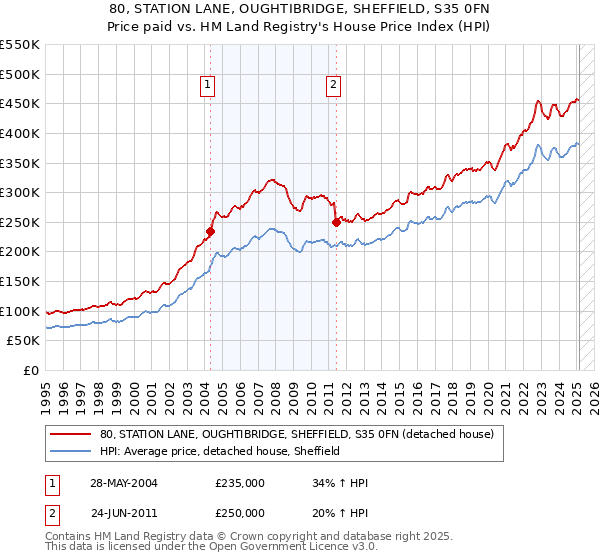 80, STATION LANE, OUGHTIBRIDGE, SHEFFIELD, S35 0FN: Price paid vs HM Land Registry's House Price Index