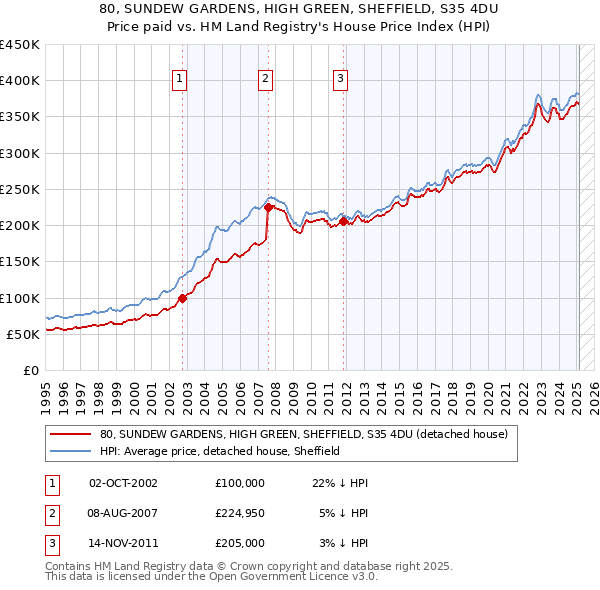 80, SUNDEW GARDENS, HIGH GREEN, SHEFFIELD, S35 4DU: Price paid vs HM Land Registry's House Price Index