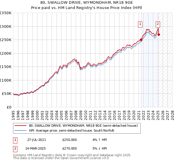 80, SWALLOW DRIVE, WYMONDHAM, NR18 9GE: Price paid vs HM Land Registry's House Price Index
