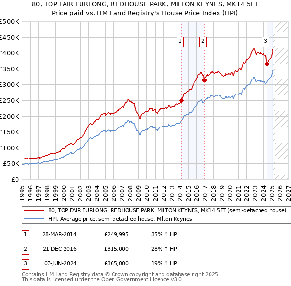 80, TOP FAIR FURLONG, REDHOUSE PARK, MILTON KEYNES, MK14 5FT: Price paid vs HM Land Registry's House Price Index