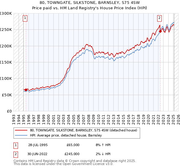 80, TOWNGATE, SILKSTONE, BARNSLEY, S75 4SW: Price paid vs HM Land Registry's House Price Index