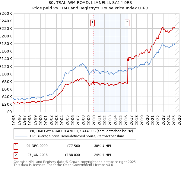 80, TRALLWM ROAD, LLANELLI, SA14 9ES: Price paid vs HM Land Registry's House Price Index