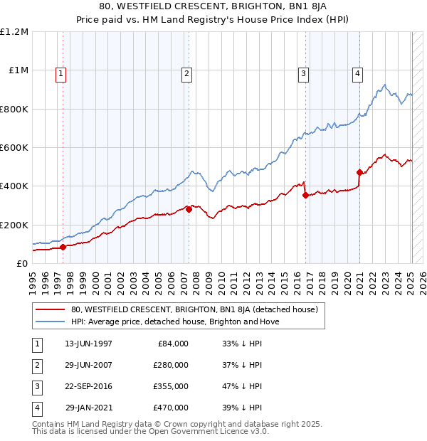 80, WESTFIELD CRESCENT, BRIGHTON, BN1 8JA: Price paid vs HM Land Registry's House Price Index