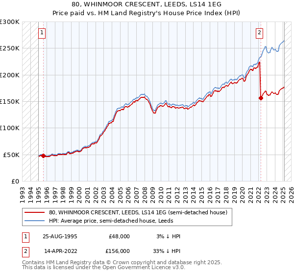 80, WHINMOOR CRESCENT, LEEDS, LS14 1EG: Price paid vs HM Land Registry's House Price Index