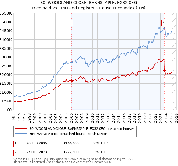 80, WOODLAND CLOSE, BARNSTAPLE, EX32 0EG: Price paid vs HM Land Registry's House Price Index