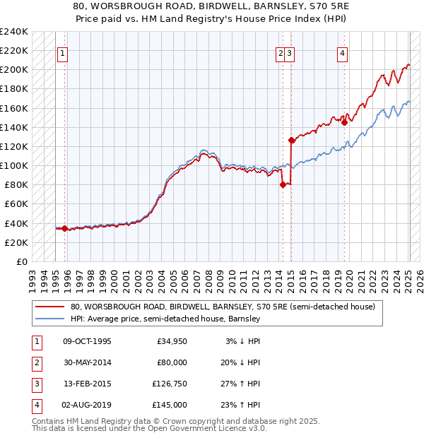 80, WORSBROUGH ROAD, BIRDWELL, BARNSLEY, S70 5RE: Price paid vs HM Land Registry's House Price Index