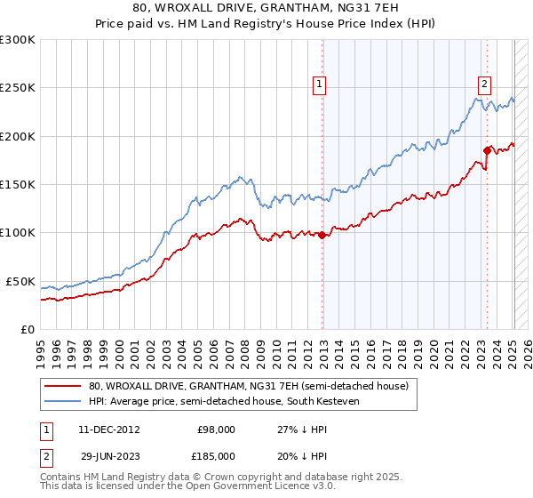 80, WROXALL DRIVE, GRANTHAM, NG31 7EH: Price paid vs HM Land Registry's House Price Index