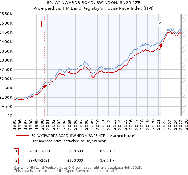 80, WYNWARDS ROAD, SWINDON, SN25 4ZR: Price paid vs HM Land Registry's House Price Index