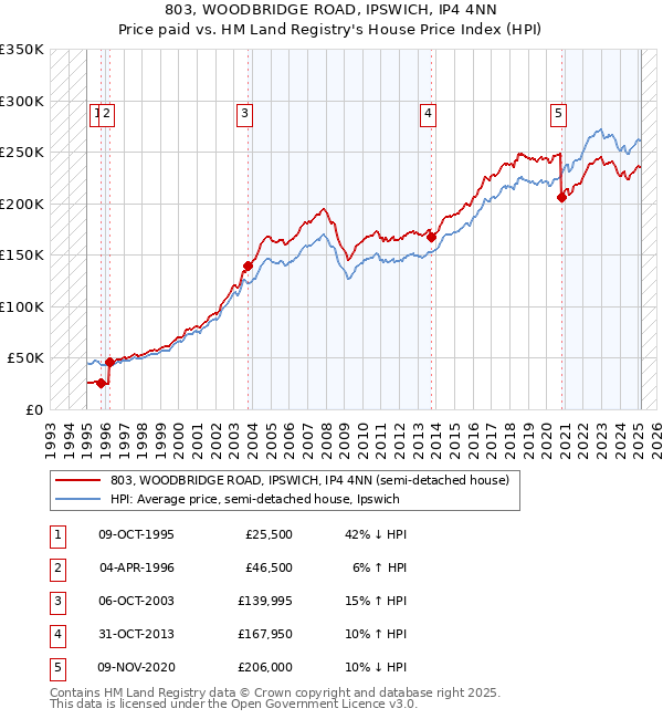 803, WOODBRIDGE ROAD, IPSWICH, IP4 4NN: Price paid vs HM Land Registry's House Price Index