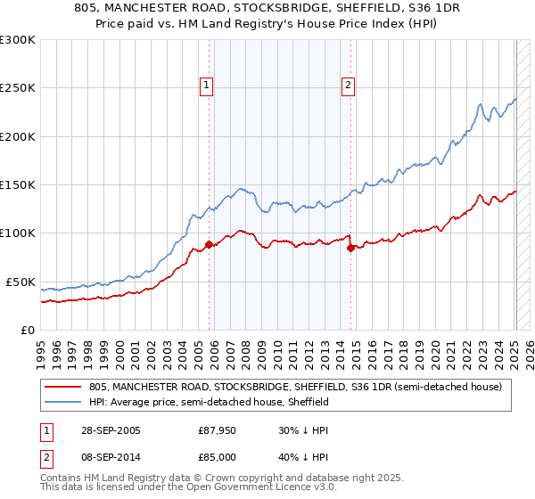805, MANCHESTER ROAD, STOCKSBRIDGE, SHEFFIELD, S36 1DR: Price paid vs HM Land Registry's House Price Index