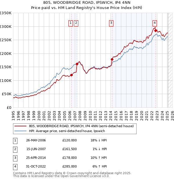 805, WOODBRIDGE ROAD, IPSWICH, IP4 4NN: Price paid vs HM Land Registry's House Price Index