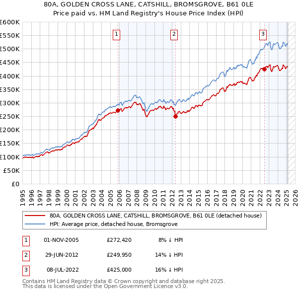 80A, GOLDEN CROSS LANE, CATSHILL, BROMSGROVE, B61 0LE: Price paid vs HM Land Registry's House Price Index