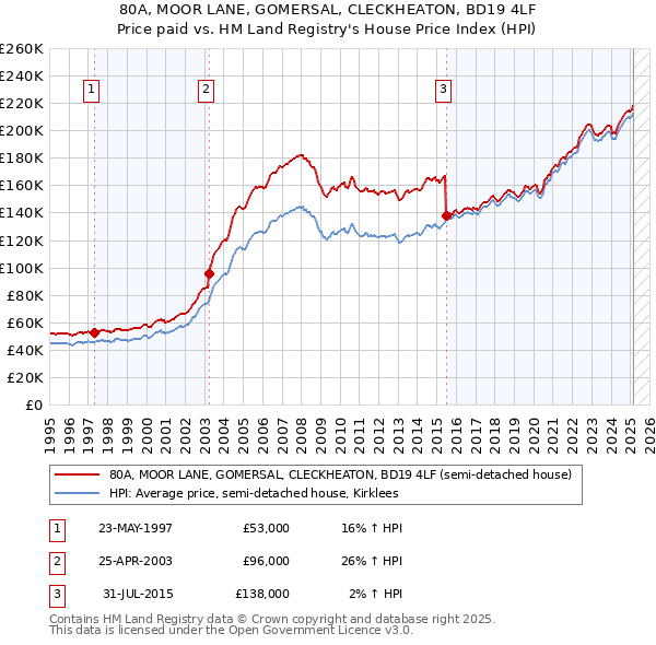 80A, MOOR LANE, GOMERSAL, CLECKHEATON, BD19 4LF: Price paid vs HM Land Registry's House Price Index