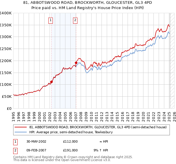 81, ABBOTSWOOD ROAD, BROCKWORTH, GLOUCESTER, GL3 4PD: Price paid vs HM Land Registry's House Price Index