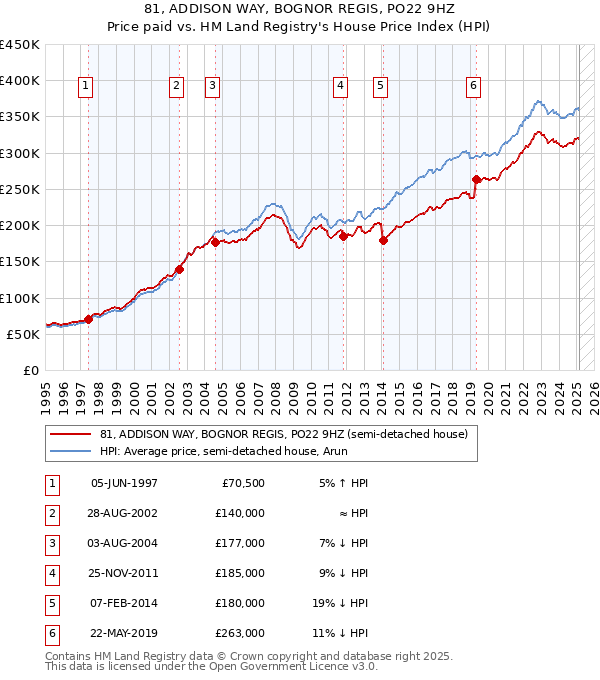 81, ADDISON WAY, BOGNOR REGIS, PO22 9HZ: Price paid vs HM Land Registry's House Price Index